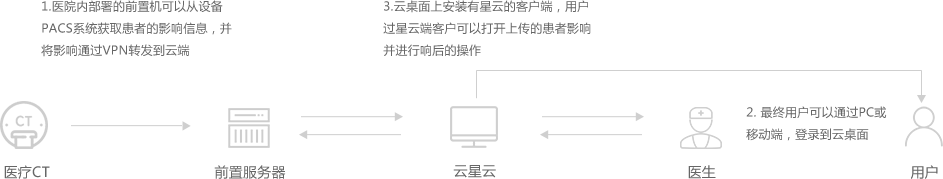 云+医疗